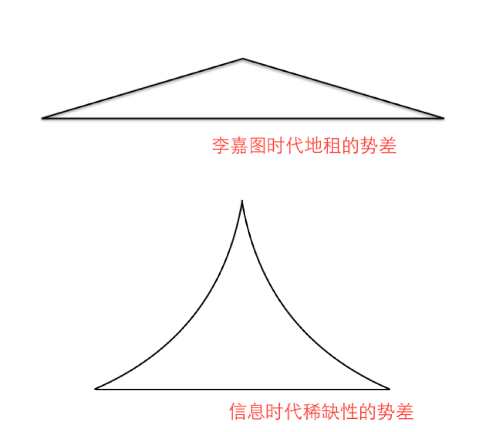 稀缺性对比